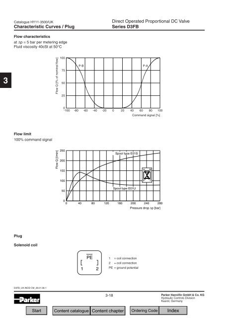 Contents Chapter 3: Proportional DC Valves