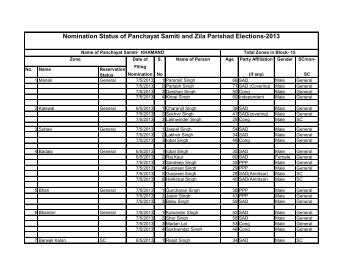 Nomination Status of Panchayat Samiti and Zila Parishad Elections-2013