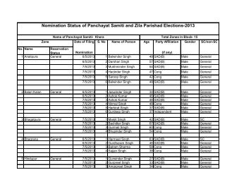 Nomination Status of Panchayat Samiti and Zila Parishad Elections-2013