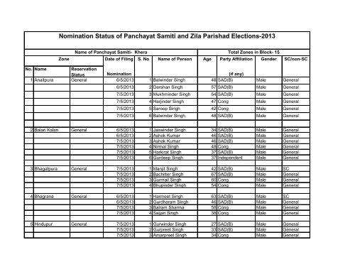 Nomination Status of Panchayat Samiti and Zila Parishad Elections-2013