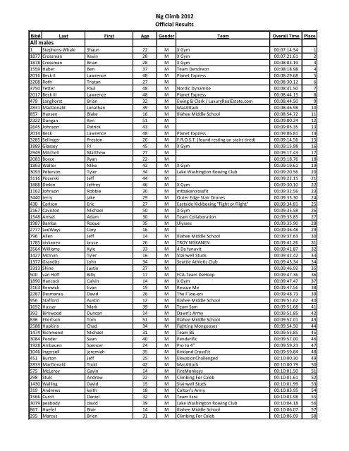 Official Results All males