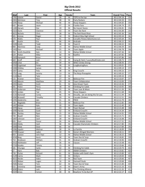 Official Results All males