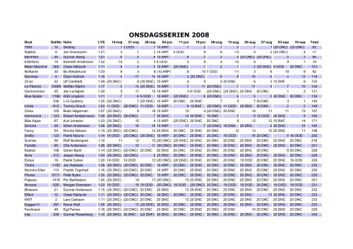 RESULTATLISTOR FRÅN VÅRA REGATTOR 2008