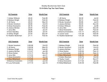 Bradley Bourbonnais Swim Club 13-14 Girls Top Ten Yard Times 50 ...