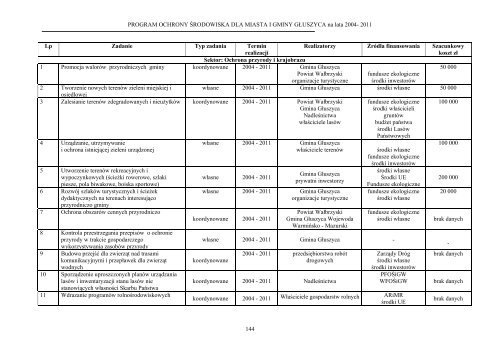 PROGRAM OCHRONY ŚRODOWISKA DLA GMINY GŁUSZYCA na lata 2004 - 2011