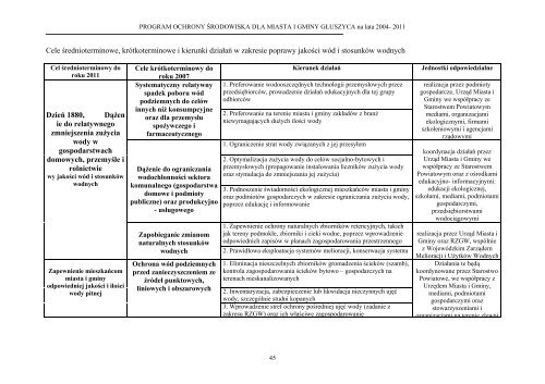 PROGRAM OCHRONY ŚRODOWISKA DLA GMINY GŁUSZYCA na lata 2004 - 2011