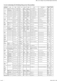 Liste der Sachkundigen für Dichtheitsprüfung privater Hausanschlüsse