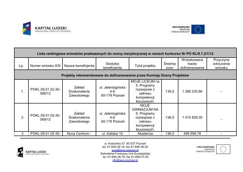 LISTA RANKINGOWA w ramach PoddziaÅania 9.1.2 ... - EFS - PoznaÅ