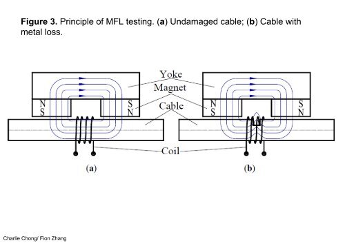 Understanding Magnetic Flux Leakage Testing Reading 1