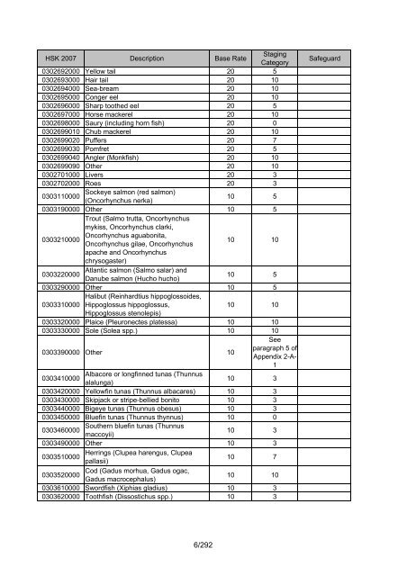 Tariff schedule of Korea