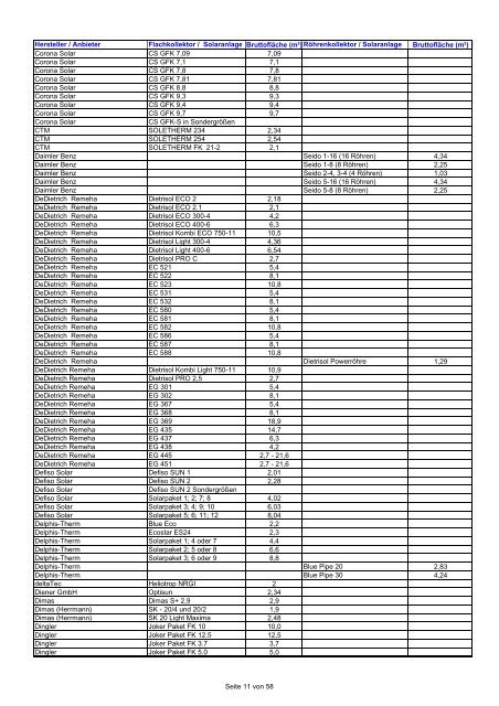 Hersteller / Anbieter Flachkollektor / Solaranlage Bruttofläche (m² ...