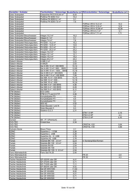 Hersteller / Anbieter Flachkollektor / Solaranlage Bruttofläche (m² ...