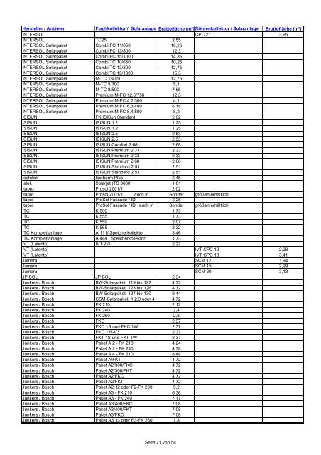 Hersteller / Anbieter Flachkollektor / Solaranlage Bruttofläche (m² ...