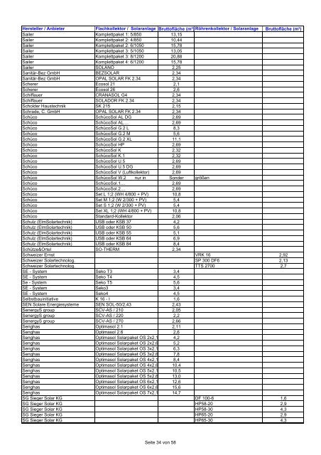 Hersteller / Anbieter Flachkollektor / Solaranlage Bruttofläche (m² ...