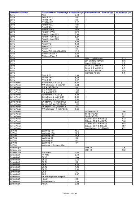 Hersteller / Anbieter Flachkollektor / Solaranlage Bruttofläche (m² ...