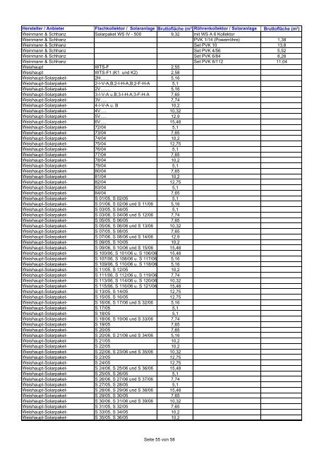 Hersteller / Anbieter Flachkollektor / Solaranlage Bruttofläche (m² ...