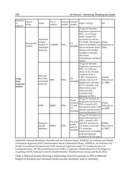 AIR POLLUTION – MONITORING MODELLING AND HEALTH