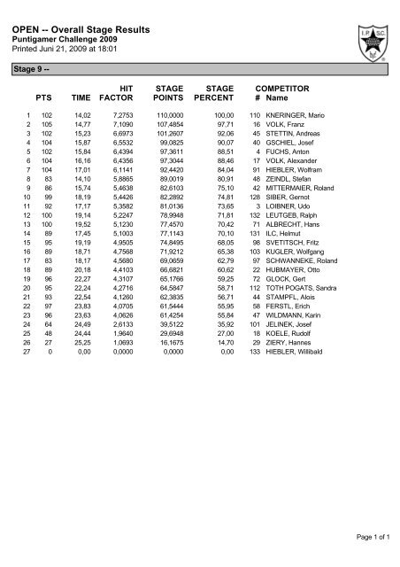 OPEN -- Overall Stage Results