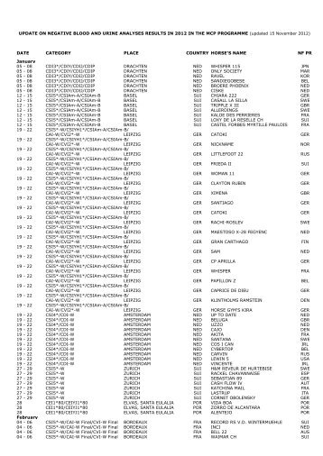 Negative Medication Control Tests 2012 - FEI