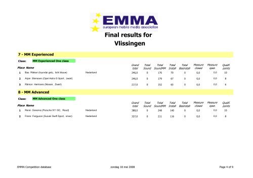 Final results for Vlissingen