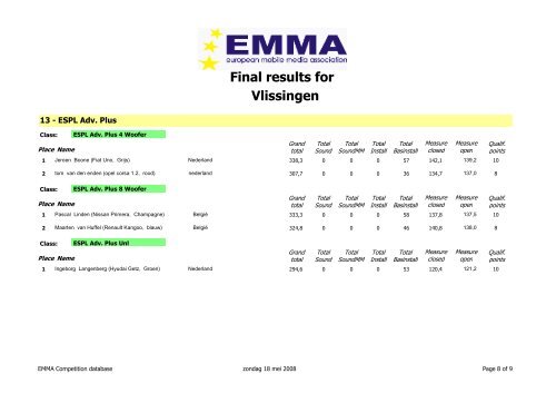 Final results for Vlissingen