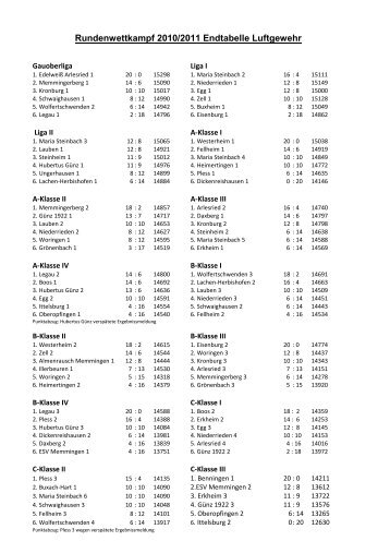 Abschluss-Tabelle