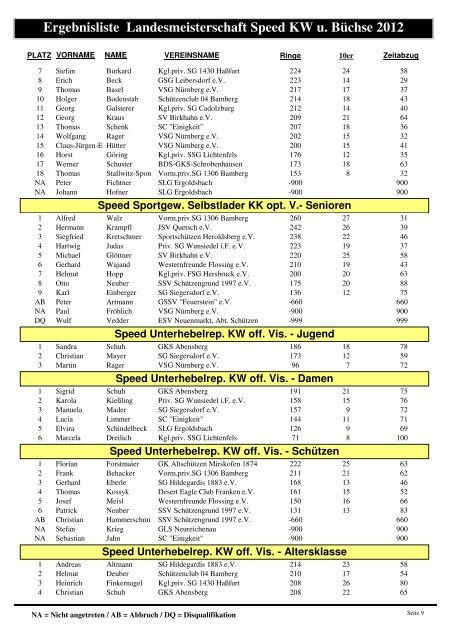 Ergebnisliste Landesmeisterschaft Speed KW u. Büchse 2012