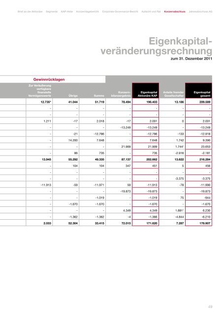 geschäftsbericht 2011 - KAP Beteiligungs AG