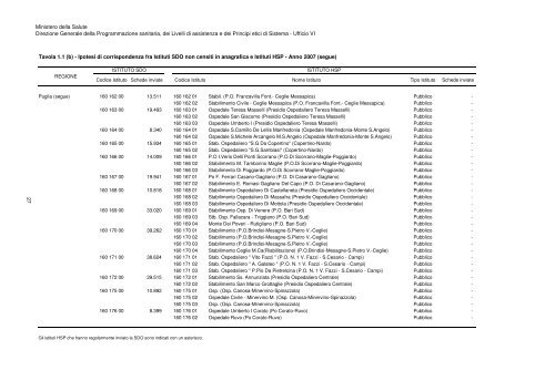 Rapporto annuale sull’attività di ricovero ospedaliero Dati SDO 2007