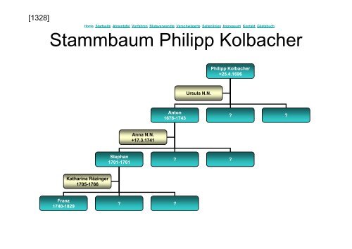 Stammbaum Philipp Kolbacher