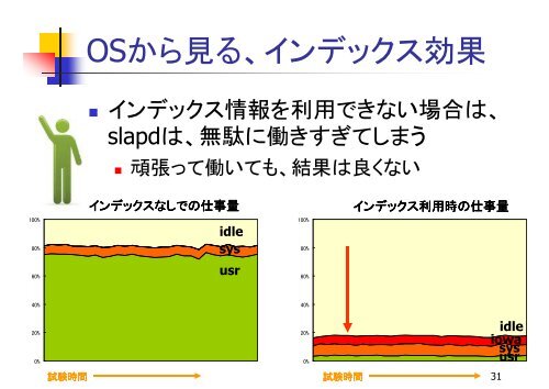 さあその 先 へ、OpenLDAP パフォーマンスチューニング