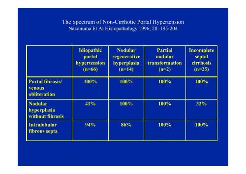 and Incomplete Septal Cirrhosis