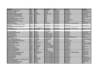 Schulname PLZ Stadt Bundesland Land Schulform Kategorie ...
