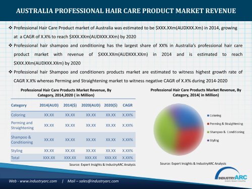 Australia Professional Hair Care Market