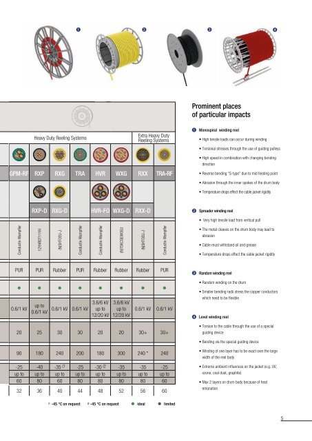 Conductix-Wampfler Cables for Reeling Systems