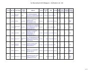 VA Recruitment 2012 Belgaum - Verification List - SC
