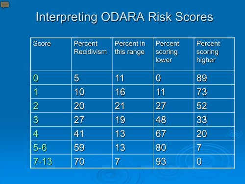 Interpreting ODARA Risk Scores