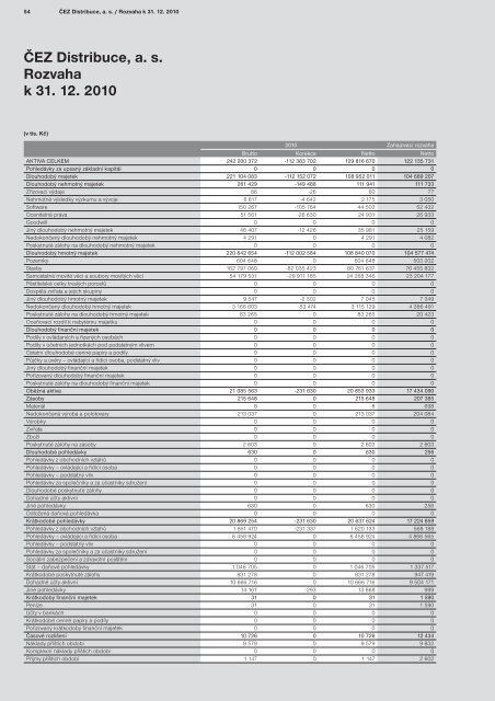 ČEZ Distribuce a s Výroční zpráva 2010