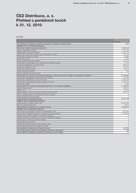 ČEZ Distribuce a s Výroční zpráva 2010