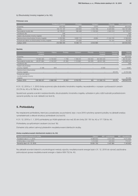 ČEZ Distribuce a s Výroční zpráva 2010