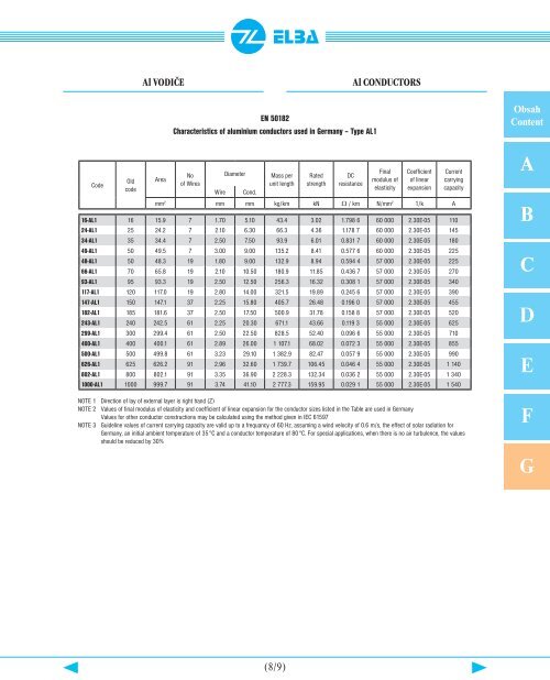 Acsr Conductor Current Carrying Capacity Chart