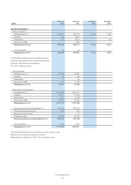 Hallituksen toimintakertomus ja tilinpäätös 2012