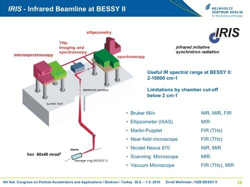 Synchrotron Radiation Source R&D at BESSY II in Berlin