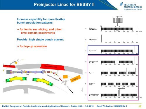 Synchrotron Radiation Source R&D at BESSY II in Berlin