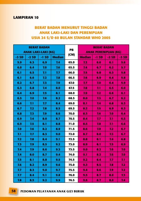 PEDOMAN PELAYANAN ANAK GIZI BURUK