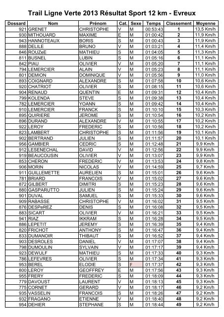 Trail Ligne Verte 2013 Résultat Sport 12 km - Evreux