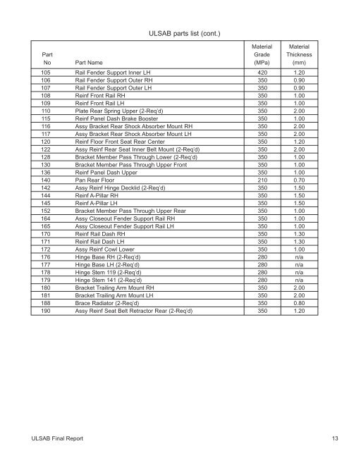 UltraLight Steel Auto Body - Final Report - American Iron & Steel ...