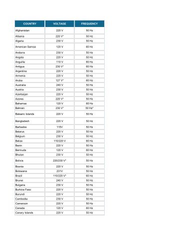 COUNTRY VOLTAGE FREQUENCY Afghanistan 220 V 50 Hz ...