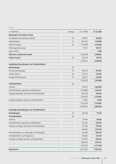 Geschäftsbericht 2000 - HeidelbergCement