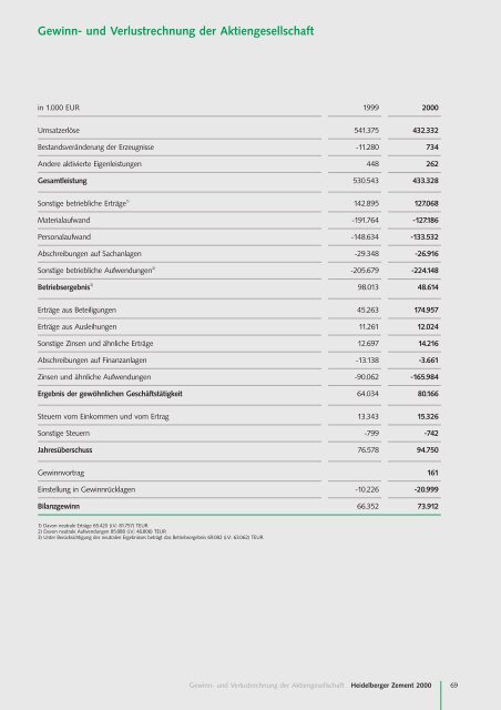 Geschäftsbericht 2000 - HeidelbergCement